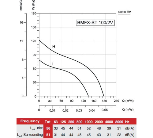 Радиальный вентилятор Bahcivan BMFX 125/2VSТ