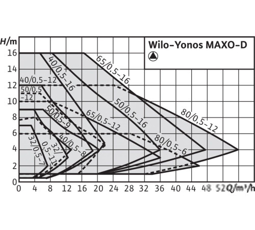 Циркуляционный насос Wilo MAXO-D 40/0.5-12