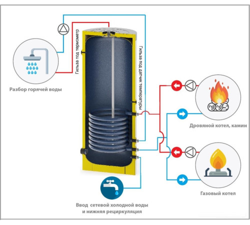 Бойлер косвенного нагрева S-Tank P 150