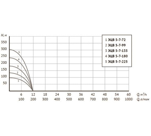 Скважинный насос Unipump ЭЦВ 5-7-135