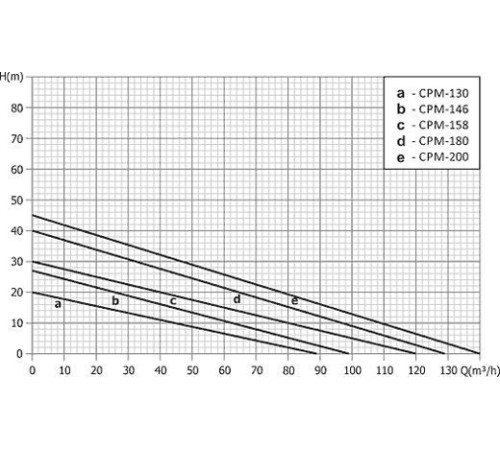 Насос  Unipump CPM-158