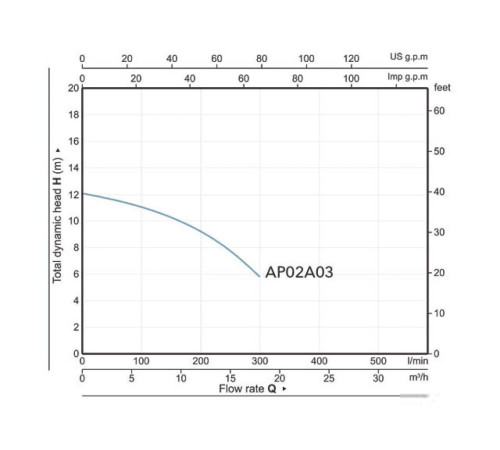Фекальный насос A&P Marvel CD 1.3