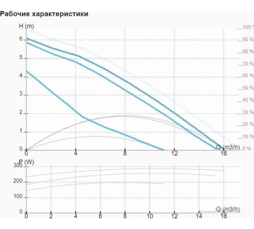 Циркуляционный насос IMP Pumps GHNMD BASIC II 40/70F 250