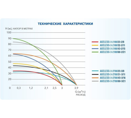 Скважинный насос A&P Ageless-3-2100/32-2/11