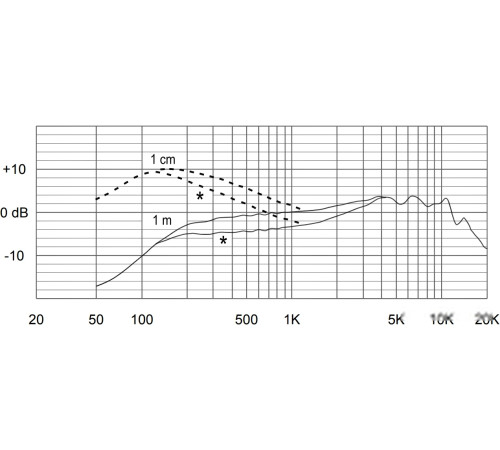 Микрофон Electro-Voice ND96