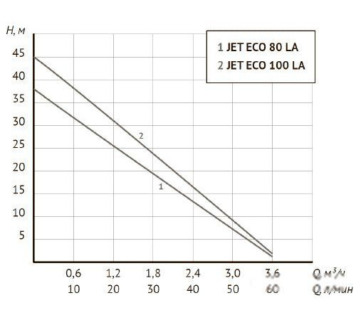 Насосная станция Unipump Auto Eco Jet 100 LA