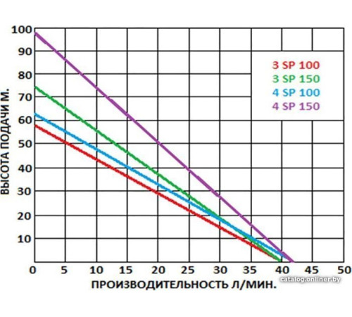 Скважинный насос Greenpump 4 SP 100