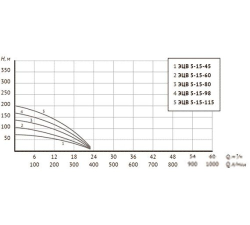 Скважинный насос Unipump ЭЦВ 5-15-80