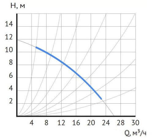 Циркуляционный насос Maxpump UPDF 50-12Fm