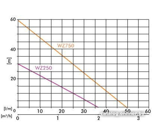 Самовсасывающий насос Greenpump WZ 750