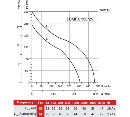 Осевой + радиальный вентилятор Bahcivan BMFX 200/2V