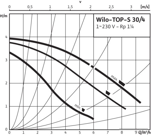 Циркуляционный насос Wilo TOP-S30/4