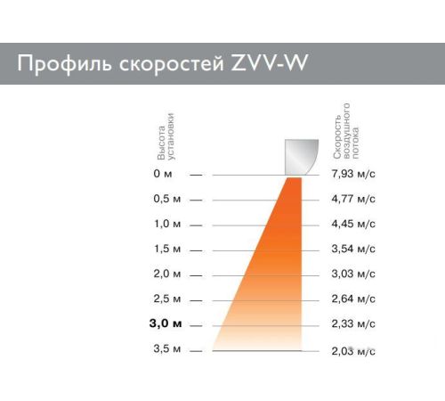 Тепловая завеса ZILON ZVV-2W25