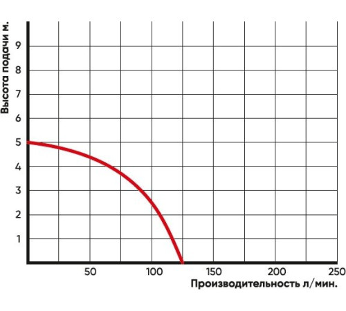 Дренажный насос Greenpump STP 400