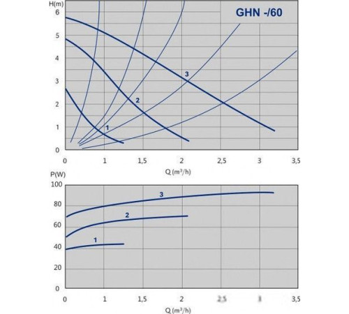 Циркуляционный насос IMP Pumps GHN 32/60-180 979521714