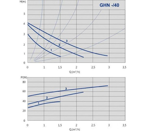 Циркуляционный насос IMP Pumps GHN 25/40-130 979521701