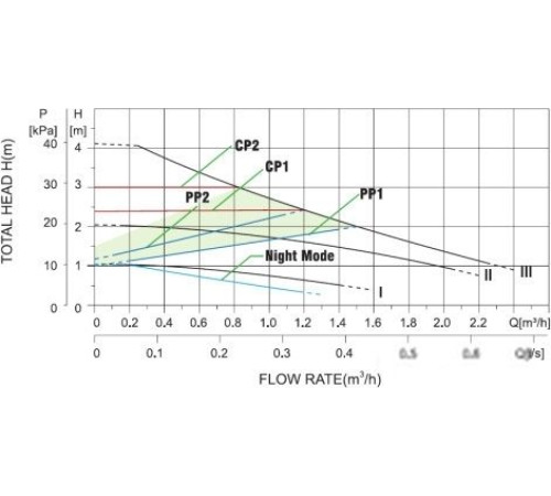 Циркуляционный насос Pumpman STAR25/4A