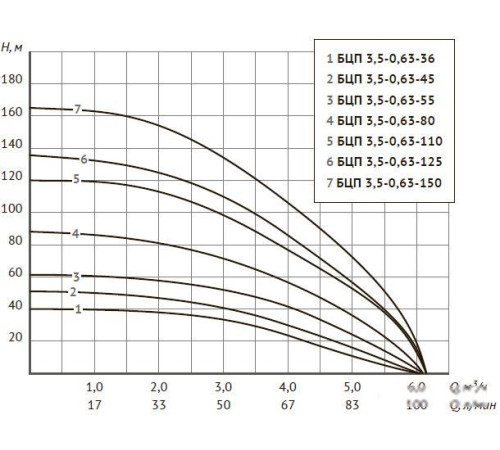 Скважинный насос Unipump БЦП 3.5-0.63-36 1м