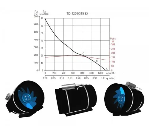Осевой вентилятор Soler&Palau TD-1200/315 EXEIIT3