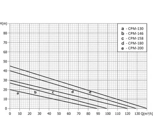 Насос  Unipump CPM-180