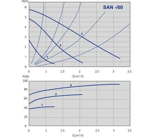Циркуляционный насос IMP Pumps SAN 25/60-130 979521770