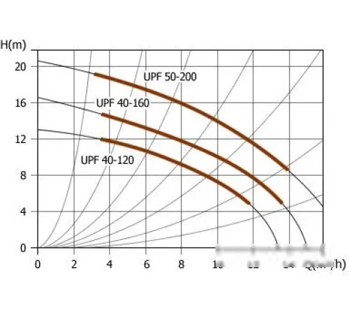 Насос Unipump UPF 32-120
