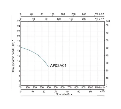 Фекальный насос A&P Marvel 7000
