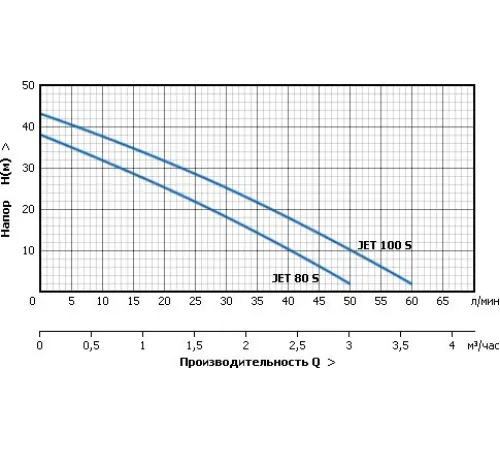 Насос  Unipump AUTO JET 100 S