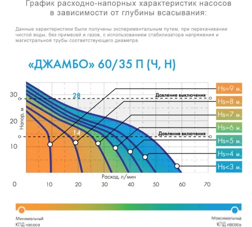 Насос Джилекс Джамбо 60/35 Ч-24