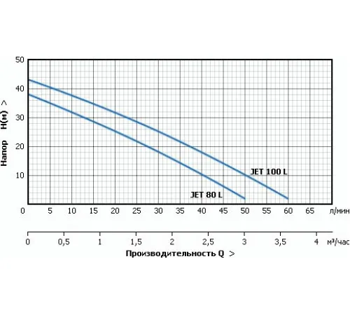 Насос  Unipump JET 100 L