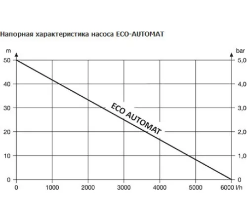 Насос  Unipump ECO AUTOMAT