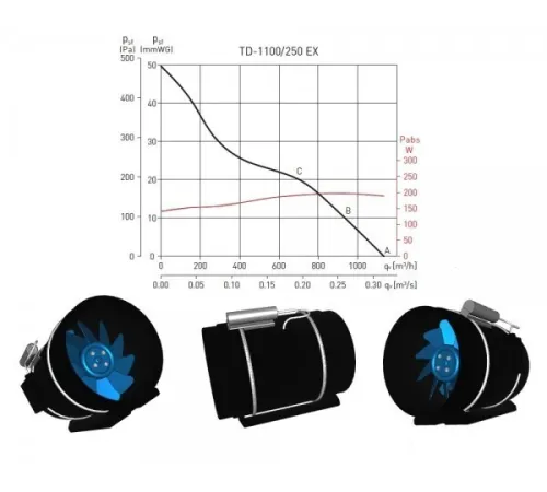 Осевой вентилятор Soler&Palau TD-1100/250 EXEIIT3