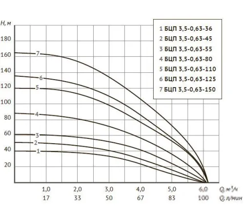 Скважинный насос Unipump БЦП 3.5-0.63-55 1м
