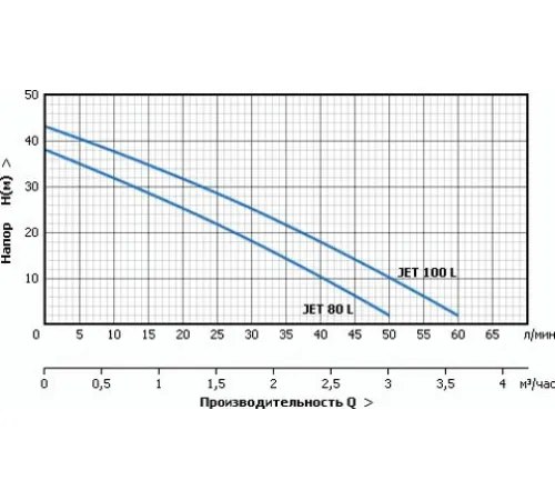 Насос  Unipump JET 80 L