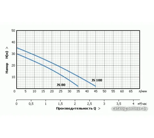 Насосная станция Unipump Auto JS 100-50-S
