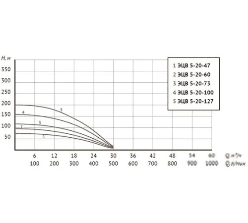 Скважинный насос Unipump ЭЦВ 5-20-100