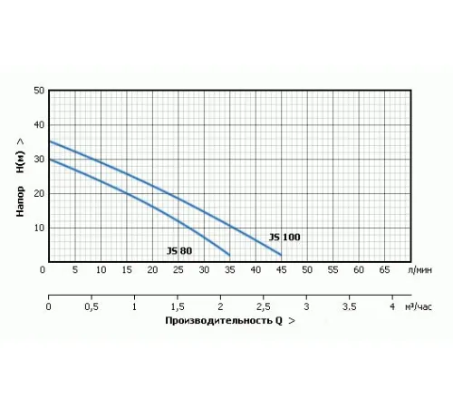 Насосная станция Unipump Auto JS 100-S