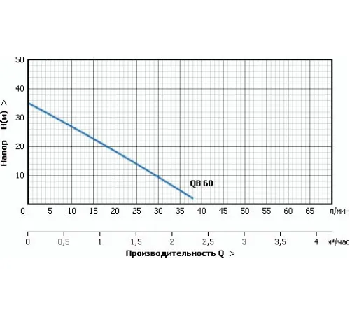 Насос  Unipump QB 60