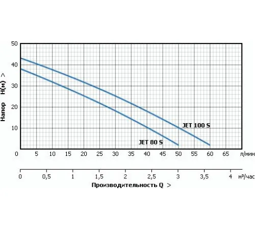 Насос  Unipump JET 100 S