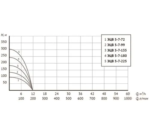 Скважинный насос Unipump ЭЦВ 5-7-135