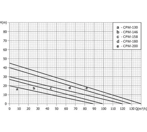 Насос  Unipump CPM-158