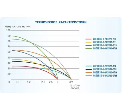Скважинный насос A&P Ageless-3-2100/32-2/11
