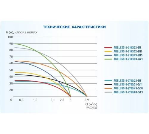 Скважинный насос A&P Ageless-3-2700/31-3/11