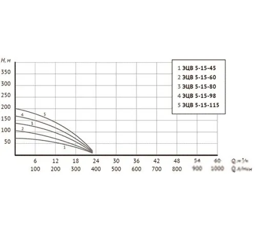 Скважинный насос Unipump ЭЦВ 5-15-80